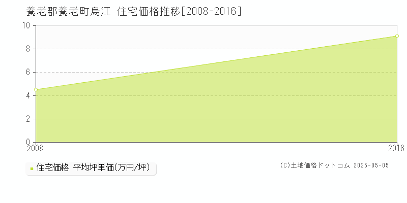 烏江(養老郡養老町)の住宅価格推移グラフ(坪単価)[2008-2016年]