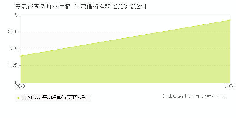 京ケ脇(養老郡養老町)の住宅価格推移グラフ(坪単価)[2023-2024年]