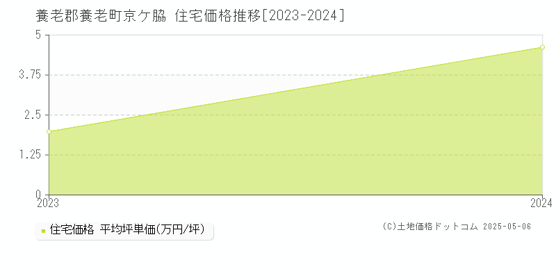 養老郡養老町京ケ脇の住宅価格推移グラフ 