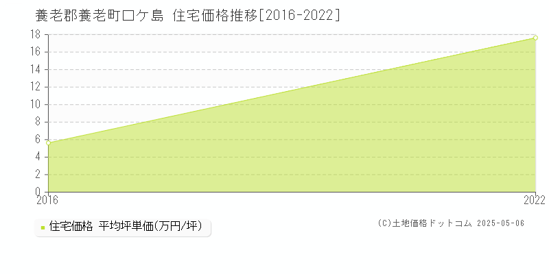 口ケ島(養老郡養老町)の住宅価格推移グラフ(坪単価)[2016-2022年]