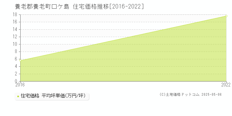 養老郡養老町口ケ島の住宅価格推移グラフ 