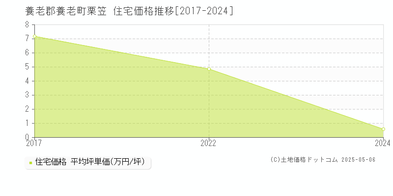 栗笠(養老郡養老町)の住宅価格推移グラフ(坪単価)[2017-2024年]