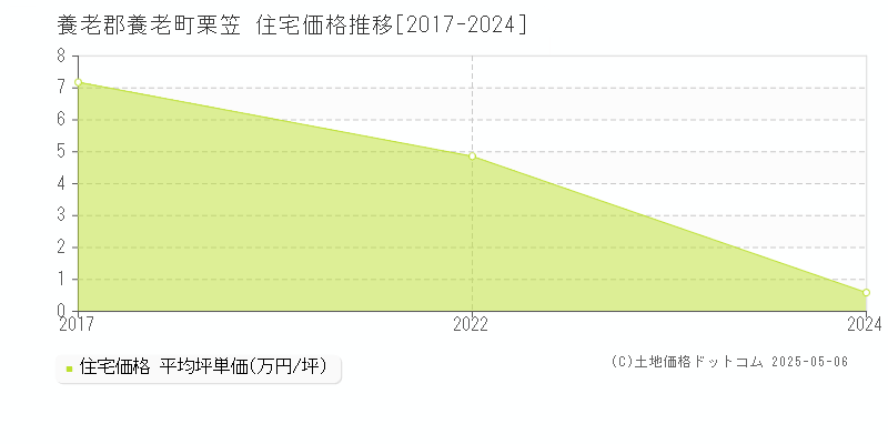 養老郡養老町栗笠の住宅価格推移グラフ 