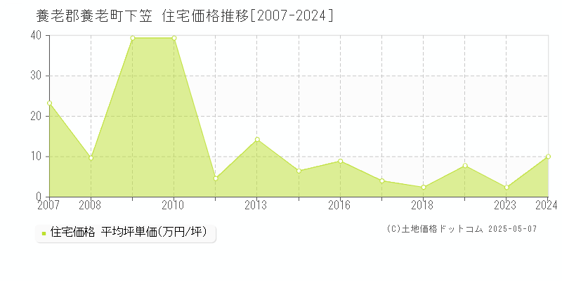 下笠(養老郡養老町)の住宅価格推移グラフ(坪単価)[2007-2024年]