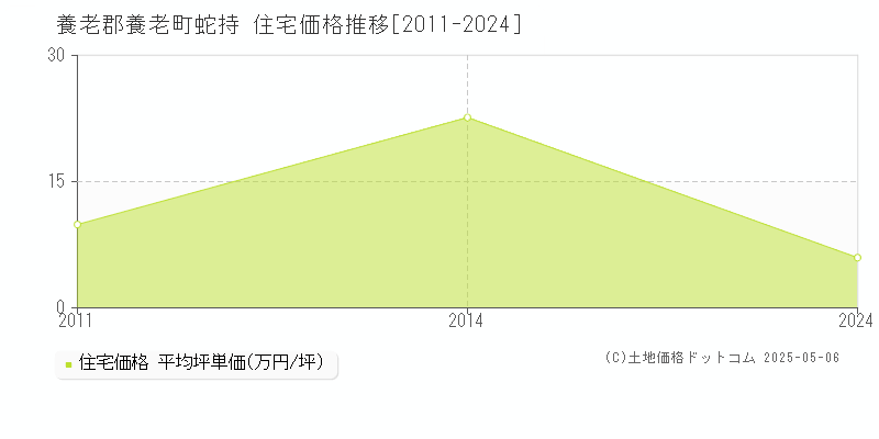 蛇持(養老郡養老町)の住宅価格推移グラフ(坪単価)[2011-2024年]