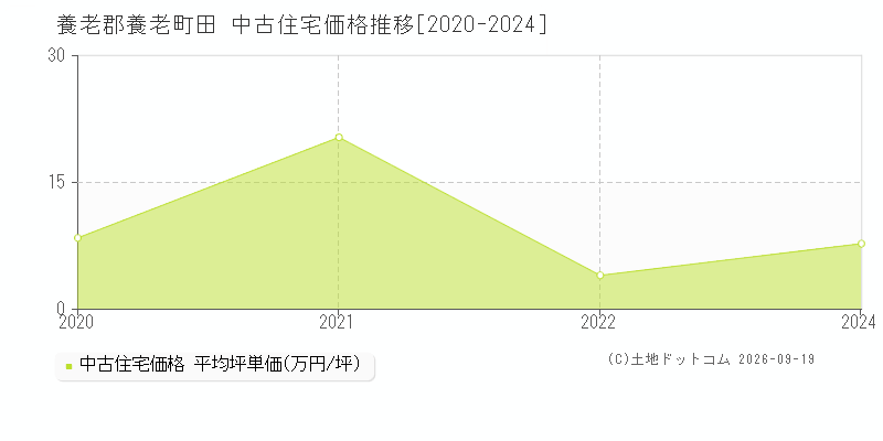 養老郡養老町田の中古住宅価格推移グラフ(坪単価)[2020-2024年]