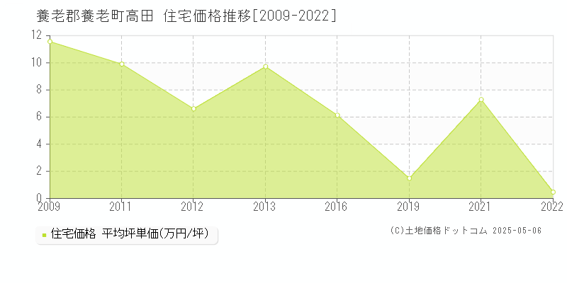 高田(養老郡養老町)の住宅価格推移グラフ(坪単価)[2009-2022年]