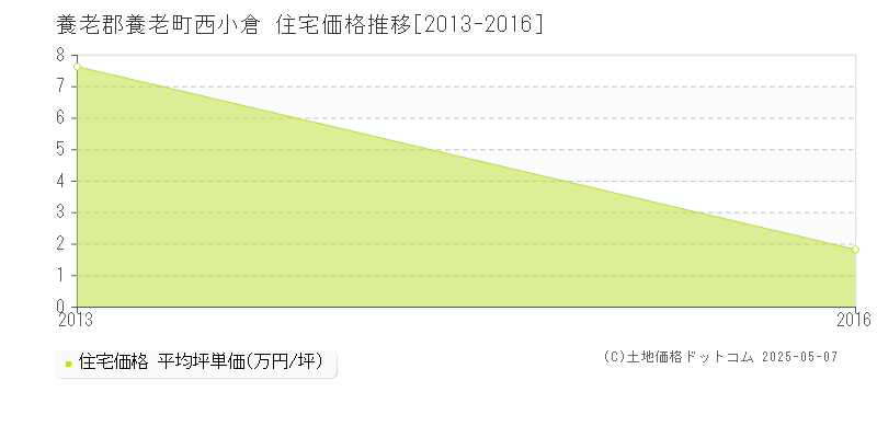 養老郡養老町西小倉の住宅価格推移グラフ 