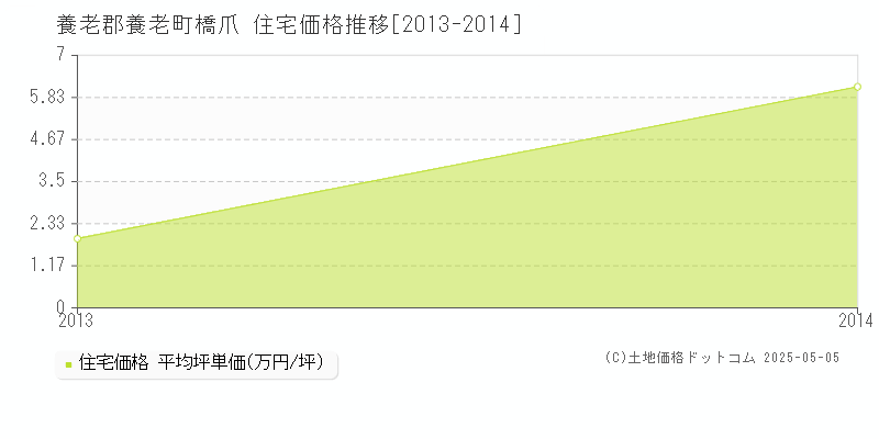 橋爪(養老郡養老町)の住宅価格推移グラフ(坪単価)[2013-2014年]