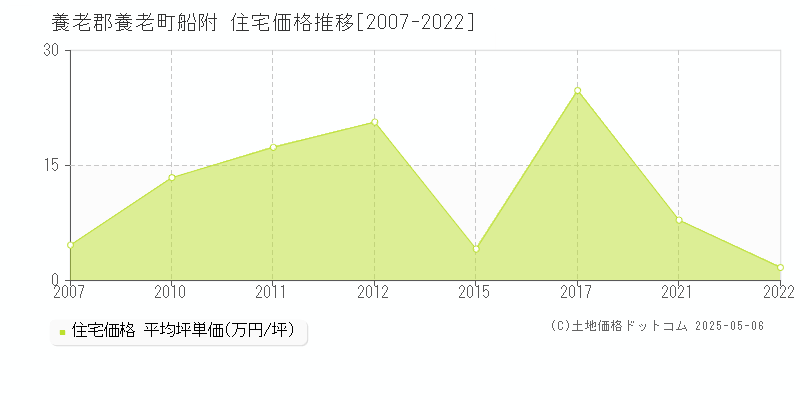 船附(養老郡養老町)の住宅価格推移グラフ(坪単価)[2007-2022年]