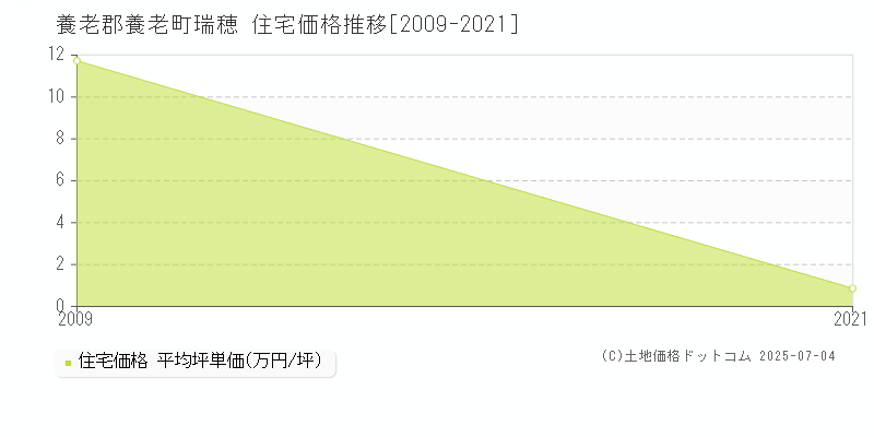 瑞穂(養老郡養老町)の住宅価格推移グラフ(坪単価)[2009-2021年]