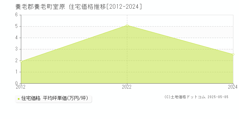 室原(養老郡養老町)の住宅価格推移グラフ(坪単価)[2012-2024年]