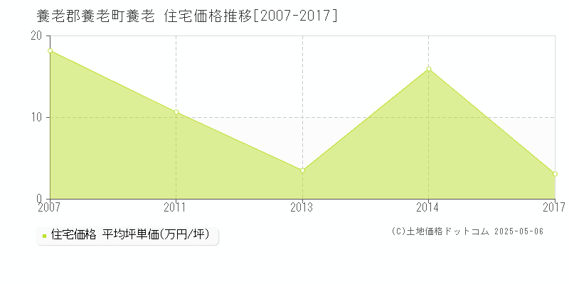 養老(養老郡養老町)の住宅価格推移グラフ(坪単価)[2007-2017年]