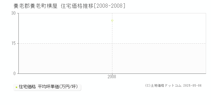 横屋(養老郡養老町)の住宅価格推移グラフ(坪単価)[2008-2008年]
