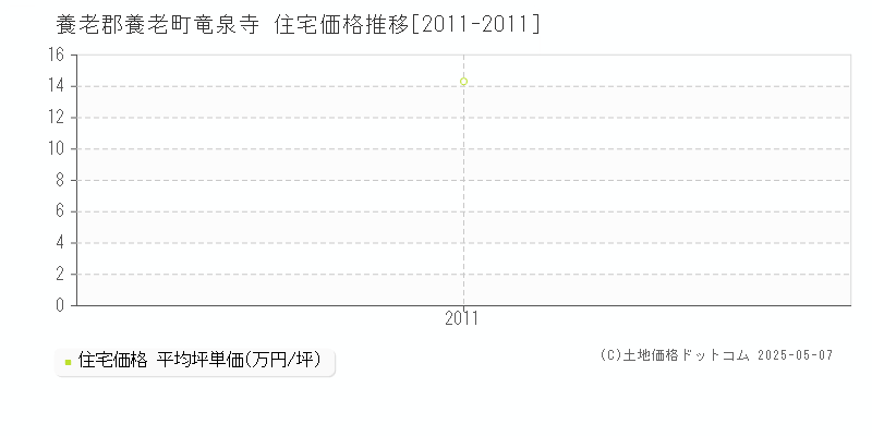 養老郡養老町竜泉寺の住宅価格推移グラフ 