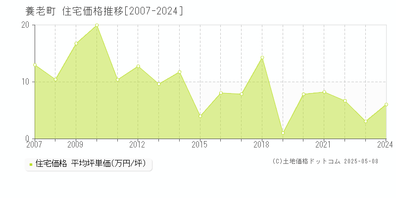 養老町(岐阜県)の住宅価格推移グラフ(坪単価)[2007-2024年]
