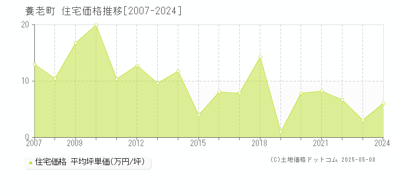 養老郡養老町の住宅価格推移グラフ 