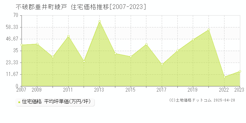 不破郡垂井町綾戸の住宅取引価格推移グラフ 