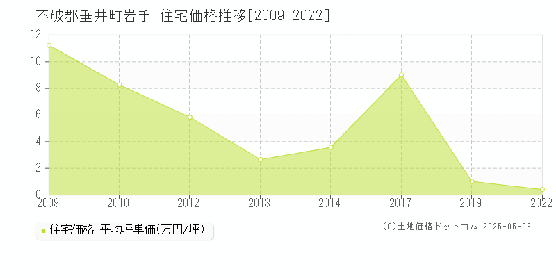 岩手(不破郡垂井町)の住宅価格推移グラフ(坪単価)[2009-2022年]