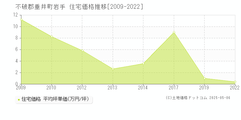 不破郡垂井町岩手の住宅価格推移グラフ 