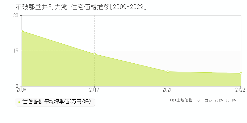 大滝(不破郡垂井町)の住宅価格推移グラフ(坪単価)[2009-2022年]