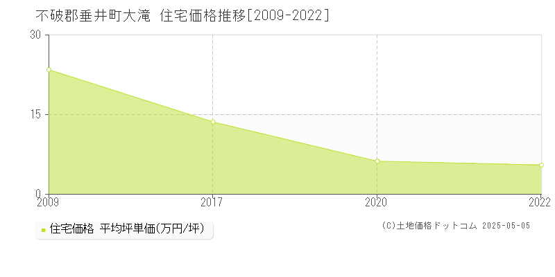 不破郡垂井町大滝の住宅価格推移グラフ 