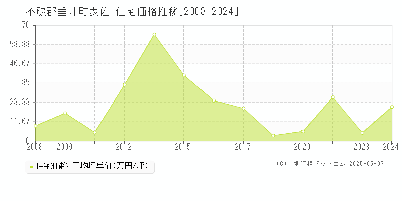 表佐(不破郡垂井町)の住宅価格推移グラフ(坪単価)[2008-2024年]