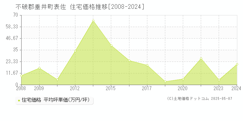 不破郡垂井町表佐の住宅取引事例推移グラフ 