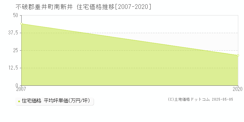 南新井(不破郡垂井町)の住宅価格推移グラフ(坪単価)[2007-2020年]
