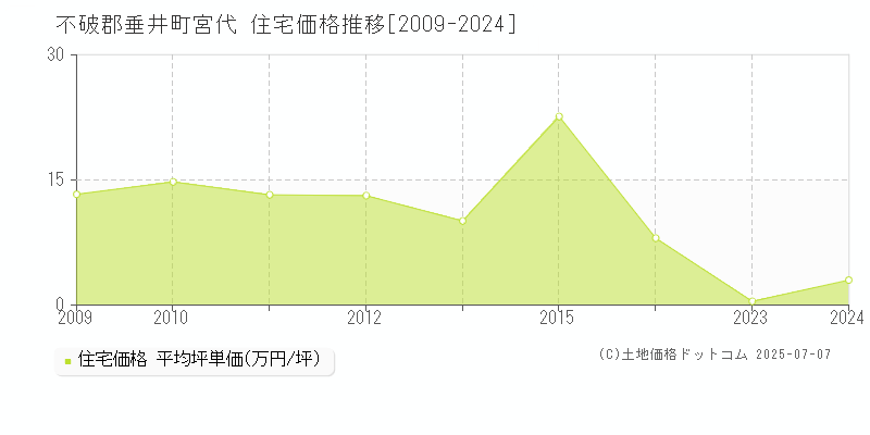 宮代(不破郡垂井町)の住宅価格推移グラフ(坪単価)[2009-2024年]