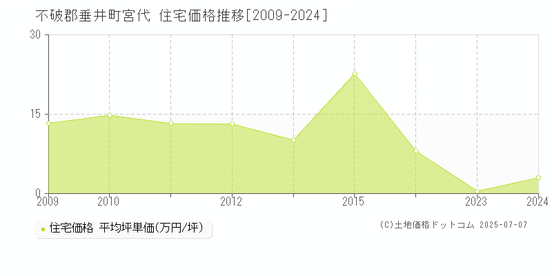 不破郡垂井町宮代の住宅価格推移グラフ 
