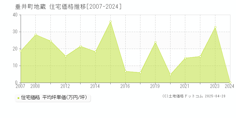 不破郡垂井町地蔵の住宅価格推移グラフ 