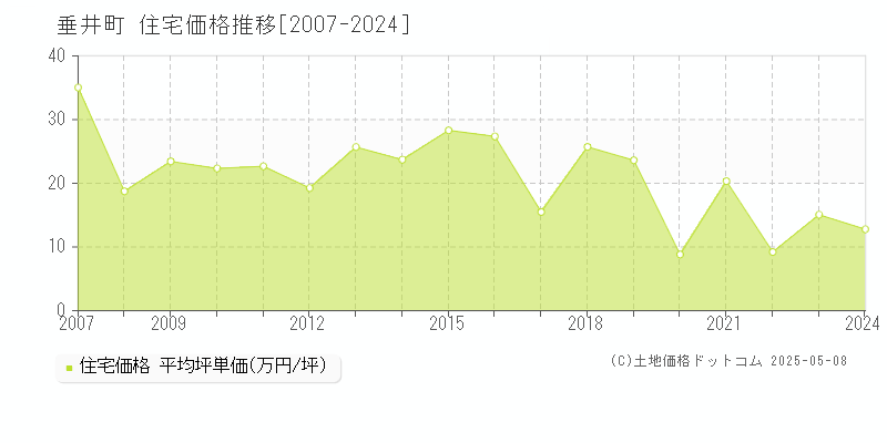 垂井町(岐阜県)の住宅価格推移グラフ(坪単価)[2007-2024年]