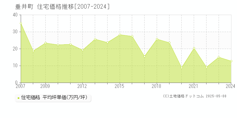 不破郡垂井町全域の住宅価格推移グラフ 