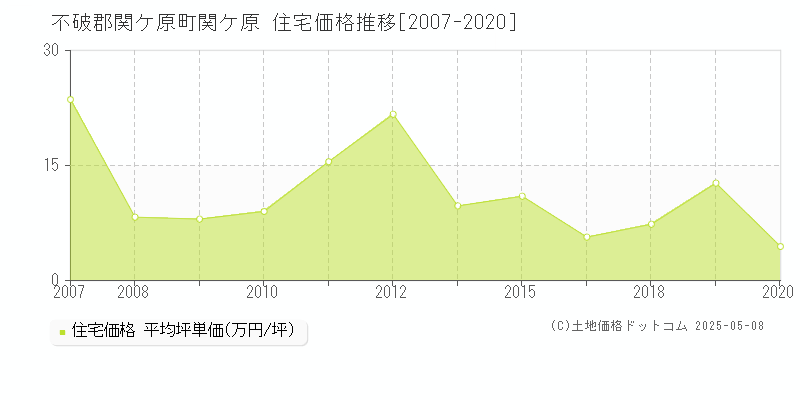 関ケ原(不破郡関ケ原町)の住宅価格推移グラフ(坪単価)[2007-2020年]