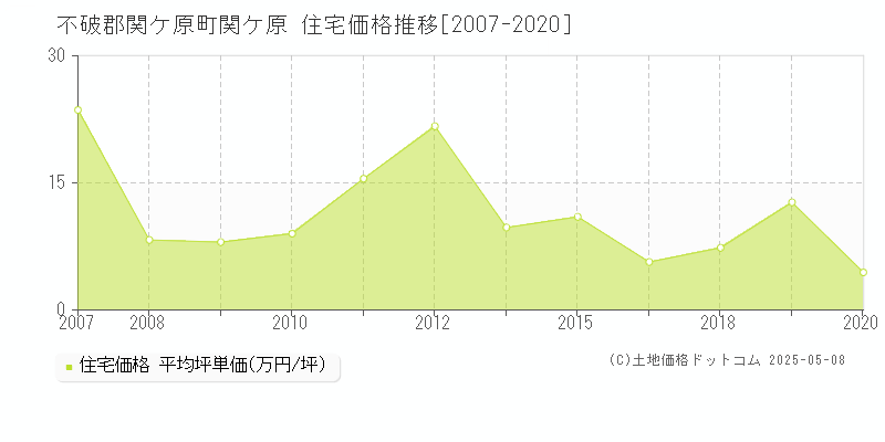 不破郡関ケ原町関ケ原の住宅価格推移グラフ 