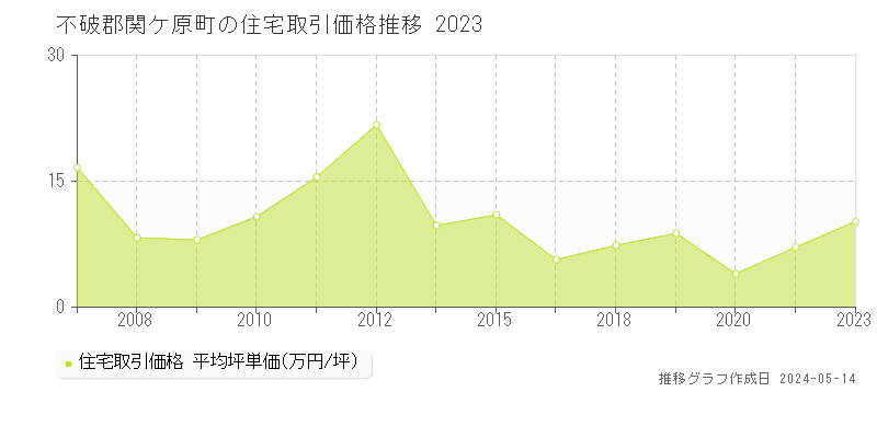 不破郡関ケ原町の住宅取引価格推移グラフ 