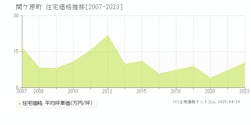 不破郡関ケ原町の住宅取引価格推移グラフ 