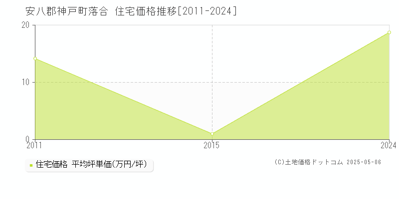 落合(安八郡神戸町)の住宅価格推移グラフ(坪単価)[2011-2024年]