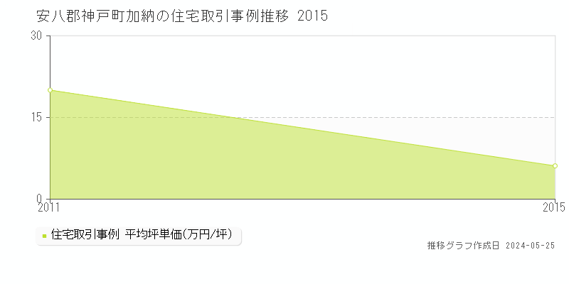 安八郡神戸町加納の住宅価格推移グラフ 