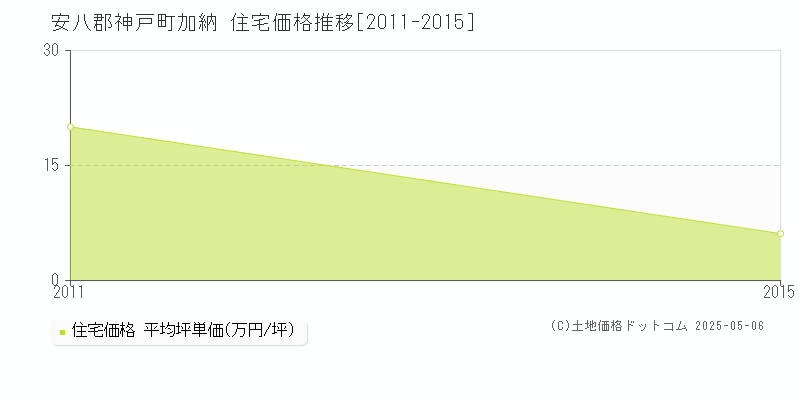加納(安八郡神戸町)の住宅価格推移グラフ(坪単価)[2011-2015年]