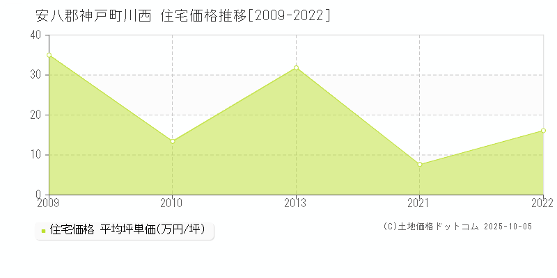 川西(安八郡神戸町)の住宅価格推移グラフ(坪単価)[2009-2022年]