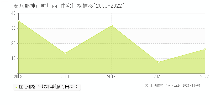 安八郡神戸町川西の住宅価格推移グラフ 