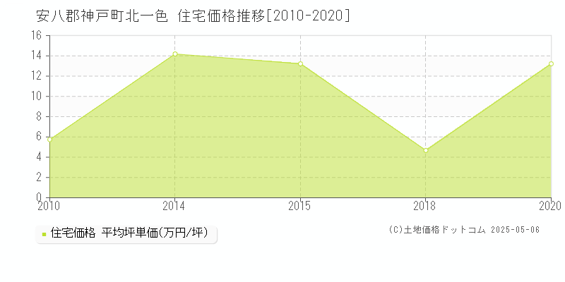 安八郡神戸町北一色の住宅価格推移グラフ 