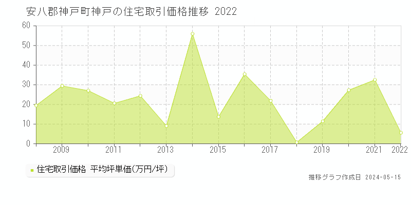 安八郡神戸町神戸の住宅価格推移グラフ 