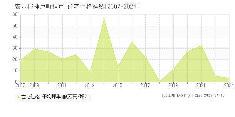 安八郡神戸町神戸の住宅価格推移グラフ 