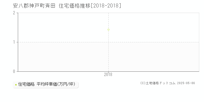 斉田(安八郡神戸町)の住宅価格推移グラフ(坪単価)[2018-2018年]