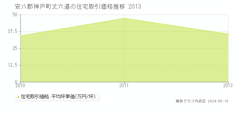 安八郡神戸町丈六道の住宅価格推移グラフ 
