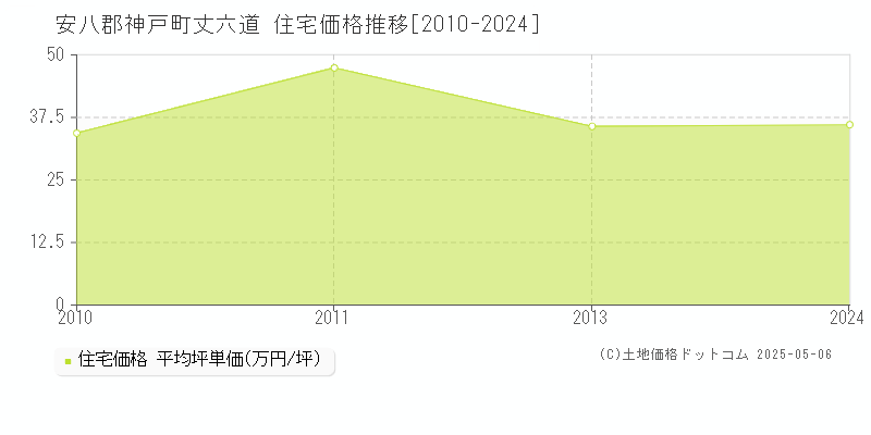丈六道(安八郡神戸町)の住宅価格推移グラフ(坪単価)[2010-2024年]