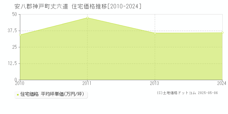 安八郡神戸町丈六道の住宅価格推移グラフ 